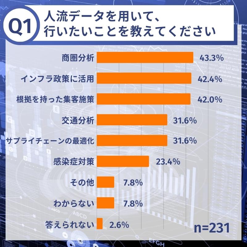 人流データを用いて、行いたいことを教えてください