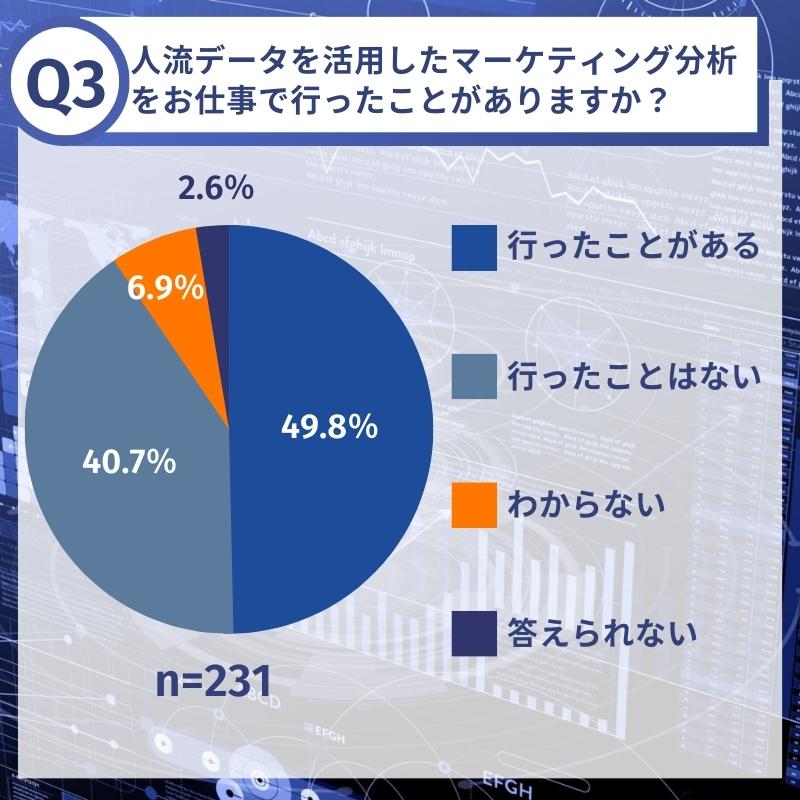 人流データを活用したマーケティング分析をお仕事で行ったことがありますか？